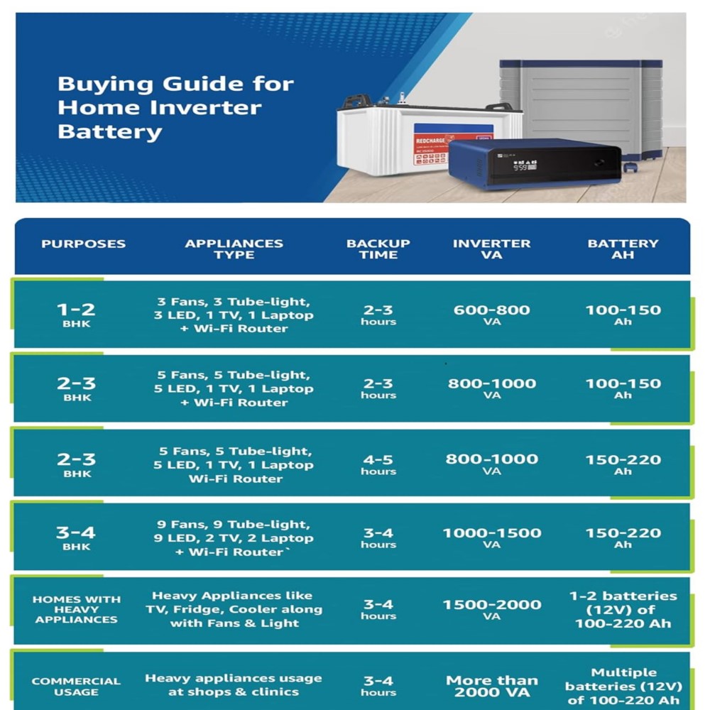 Luminous Zelio+ 1100 Pure Sine Wave UPS with Red Charge RC 18000 Tall Tubular 150Ah Battery with Trolley Combo for Home, Office & Shops